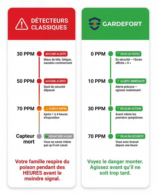 Détecteur Gardefort Gaz & Monoxyde de Carbone